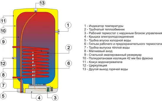 Drazice OKC 100 NTR/Z Водонагреватель косвенного нагрева воды-0